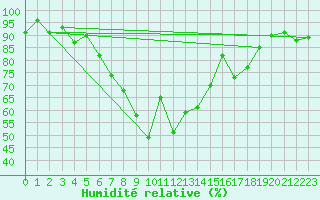 Courbe de l'humidit relative pour Attenkam