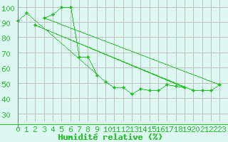 Courbe de l'humidit relative pour La Brvine (Sw)