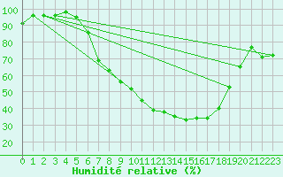 Courbe de l'humidit relative pour Soltau