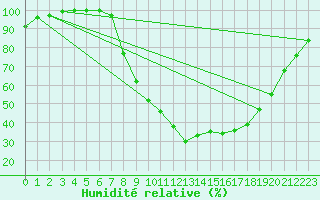 Courbe de l'humidit relative pour Dourbes (Be)