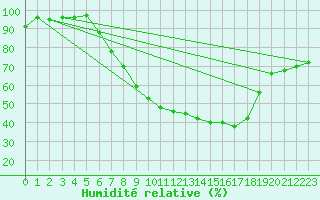 Courbe de l'humidit relative pour Meiringen