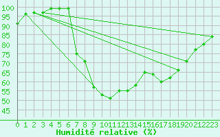 Courbe de l'humidit relative pour De Bilt (PB)