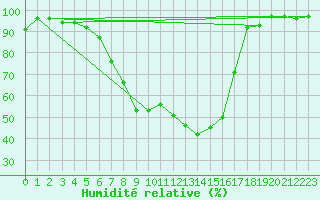 Courbe de l'humidit relative pour Feldbach