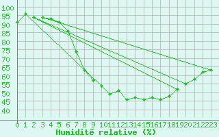 Courbe de l'humidit relative pour Bad Salzuflen
