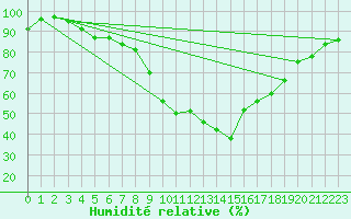 Courbe de l'humidit relative pour Manston (UK)