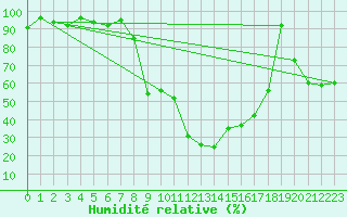 Courbe de l'humidit relative pour Kohlgrub, Bad (Rossh