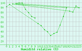 Courbe de l'humidit relative pour Brasov