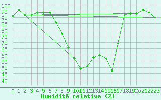 Courbe de l'humidit relative pour Visp