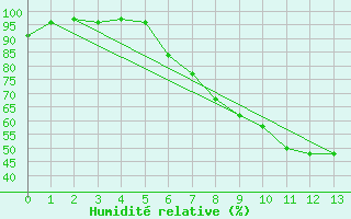 Courbe de l'humidit relative pour Emmendingen-Mundinge