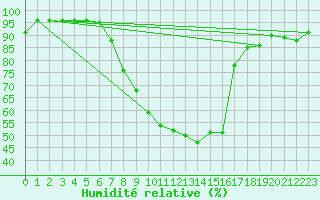 Courbe de l'humidit relative pour Alfeld