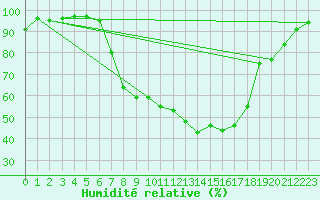 Courbe de l'humidit relative pour Wynau