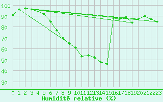 Courbe de l'humidit relative pour Diepholz