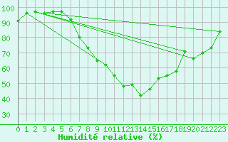 Courbe de l'humidit relative pour Pforzheim-Ispringen
