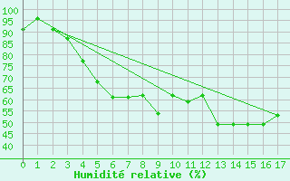 Courbe de l'humidit relative pour Anjalankoski Anjala
