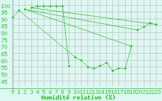 Courbe de l'humidit relative pour Les Charbonnires (Sw)