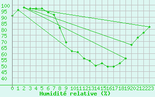 Courbe de l'humidit relative pour Gsgen