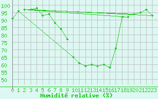 Courbe de l'humidit relative pour Ble - Binningen (Sw)