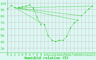 Courbe de l'humidit relative pour Aigen Im Ennstal