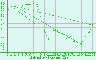 Courbe de l'humidit relative pour Ploudalmezeau (29)