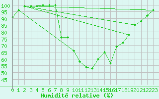 Courbe de l'humidit relative pour Shoeburyness