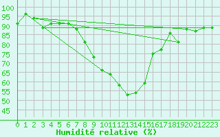 Courbe de l'humidit relative pour Leipzig