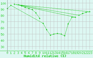 Courbe de l'humidit relative pour Buchen, Kr. Neckar-O