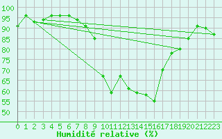 Courbe de l'humidit relative pour Cevio (Sw)