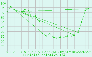 Courbe de l'humidit relative pour Sennybridge