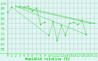 Courbe de l'humidit relative pour Kvamskogen-Jonshogdi 