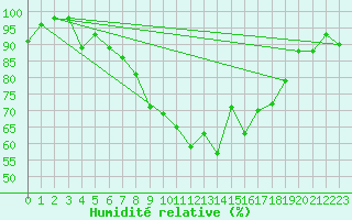 Courbe de l'humidit relative pour Santander (Esp)