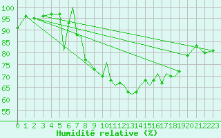 Courbe de l'humidit relative pour Luebeck-Blankensee