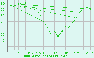Courbe de l'humidit relative pour Herstmonceux (UK)
