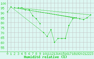 Courbe de l'humidit relative pour Klippeneck