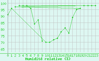 Courbe de l'humidit relative pour Hjartasen