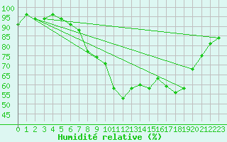 Courbe de l'humidit relative pour Roth