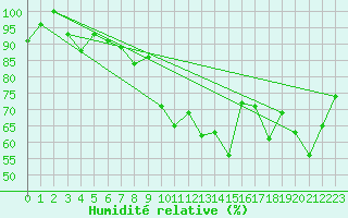 Courbe de l'humidit relative pour Les Eplatures - La Chaux-de-Fonds (Sw)