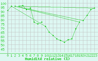 Courbe de l'humidit relative pour Chieming