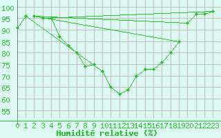 Courbe de l'humidit relative pour Kosta