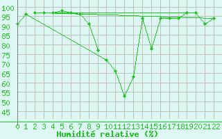 Courbe de l'humidit relative pour Ebersberg-Halbing