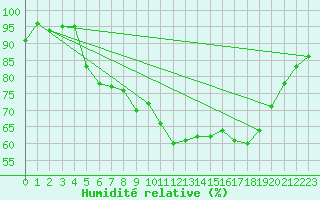 Courbe de l'humidit relative pour La Roche-sur-Yon (85)