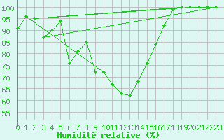 Courbe de l'humidit relative pour Chieming