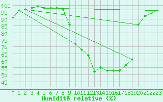 Courbe de l'humidit relative pour Pau (64)