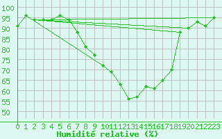 Courbe de l'humidit relative pour Weihenstephan