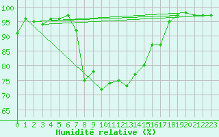 Courbe de l'humidit relative pour Engelberg