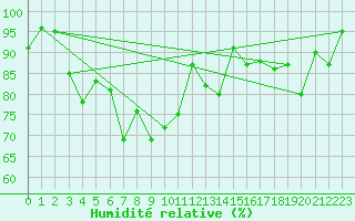 Courbe de l'humidit relative pour Pian Rosa (It)