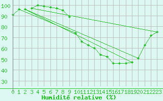 Courbe de l'humidit relative pour Florennes (Be)