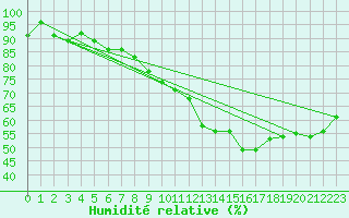 Courbe de l'humidit relative pour Reims-Prunay (51)
