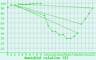 Courbe de l'humidit relative pour Clarac (31)