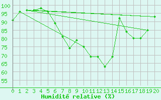 Courbe de l'humidit relative pour Parsberg/Oberpfalz-E