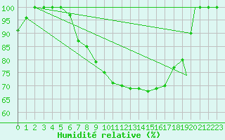 Courbe de l'humidit relative pour Brescia / Ghedi